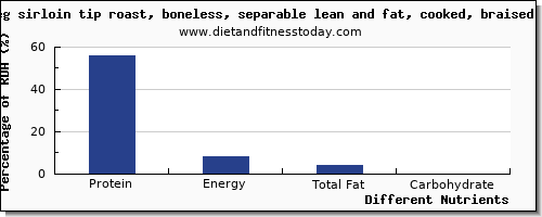 chart to show highest protein in pork loin per 100g